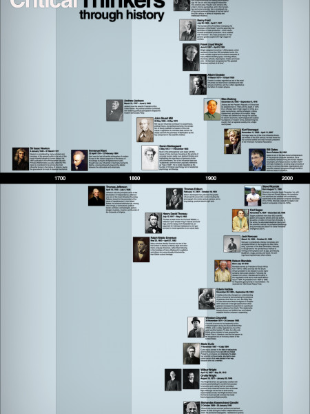 Critical Thinkers Through History Infographic