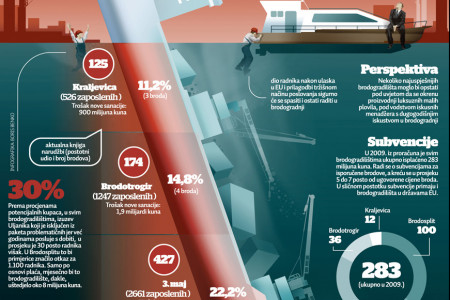 Croatian Shipbuilding Collapse Infographic