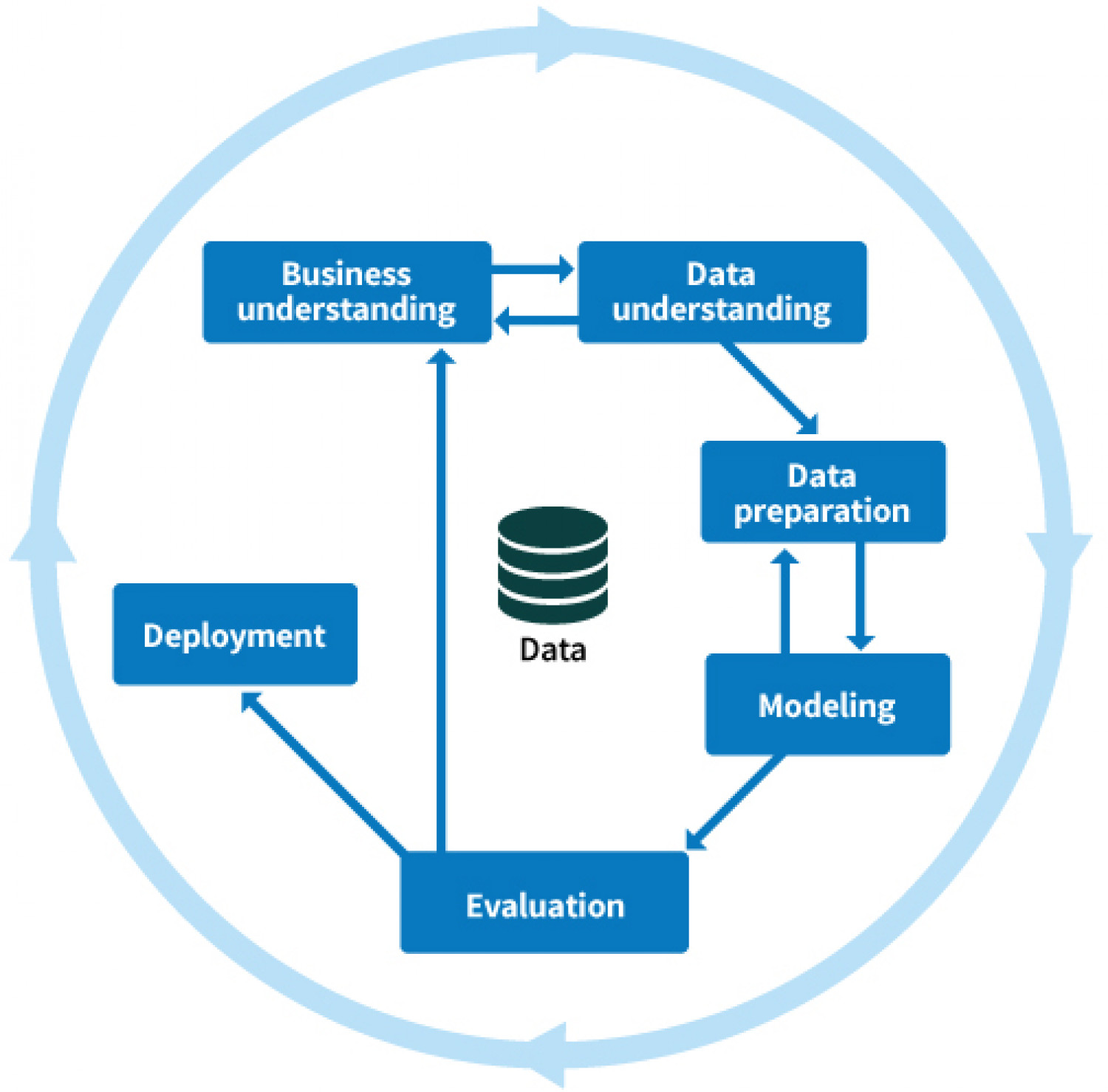 Cross Industry Standard Process for Data Mining Infographic