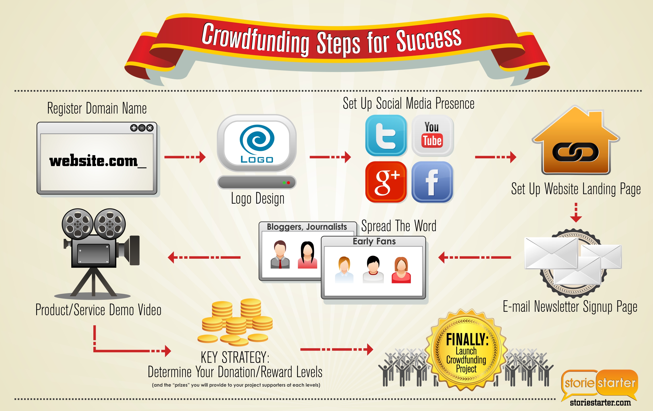 Crowdfunding Steps For Success Visually