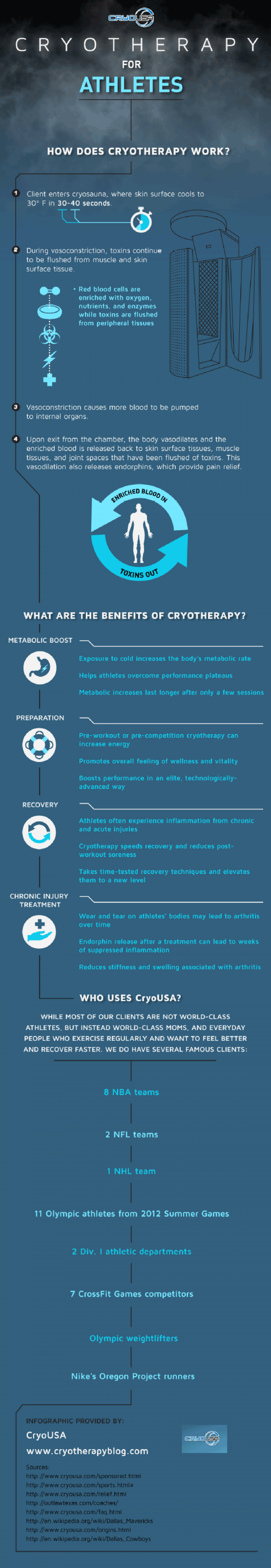 Cryotherapy for Athletes Infographic