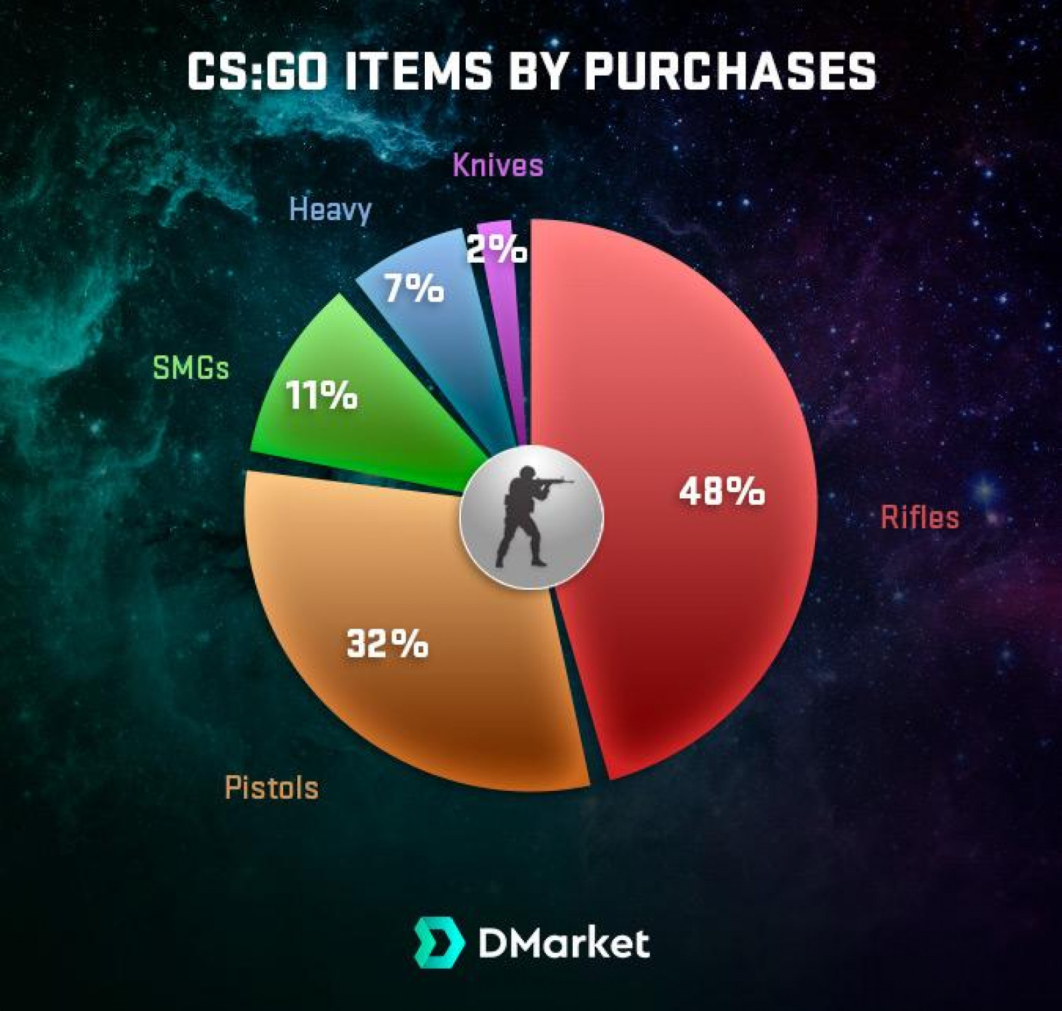 CS:GO WEAPONS BY PURCHASES Infographic