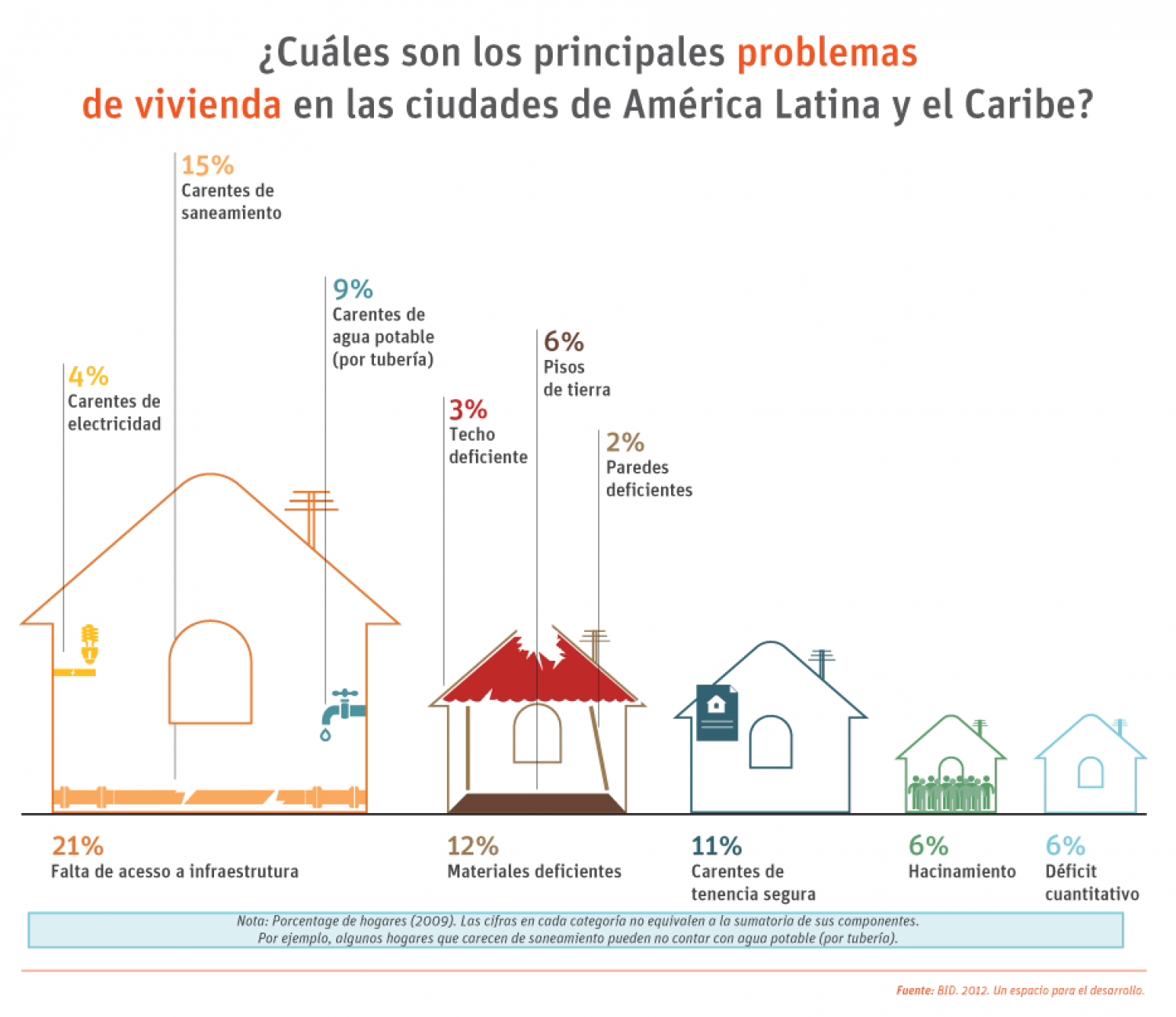 Cuáles son los principales problemas de vivienda en la ciudades de América Latina y el Caribe? Infographic