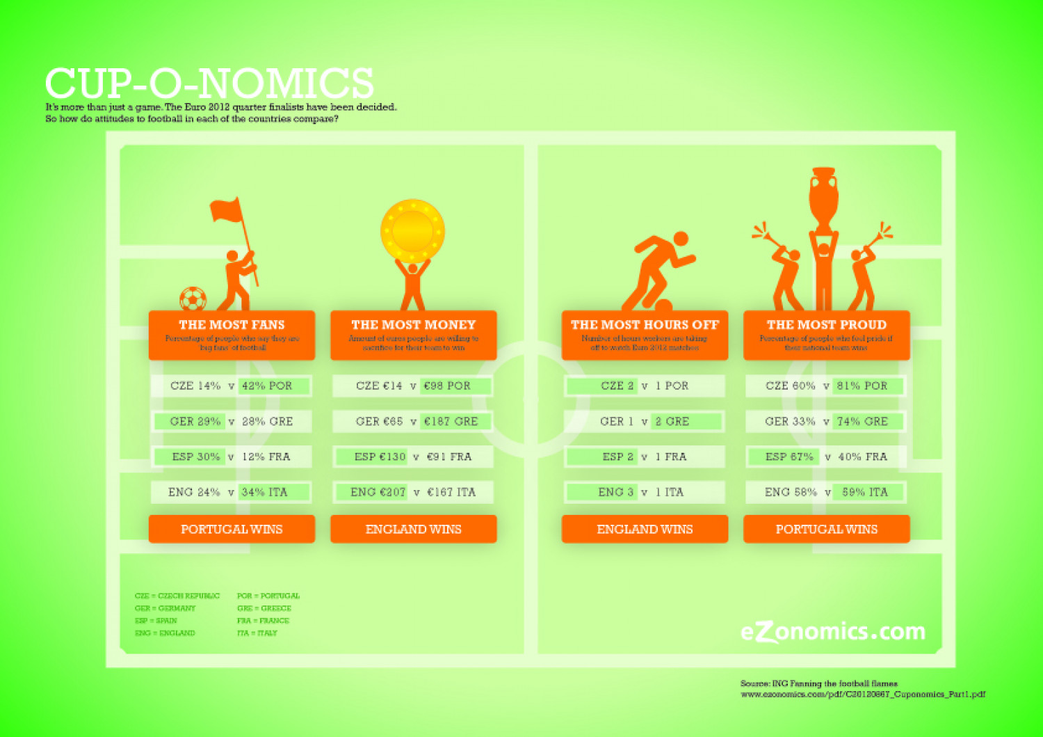 Cup-o-nomics: Attitudes to football in the Euro 2012 quarter-finalist countries Infographic