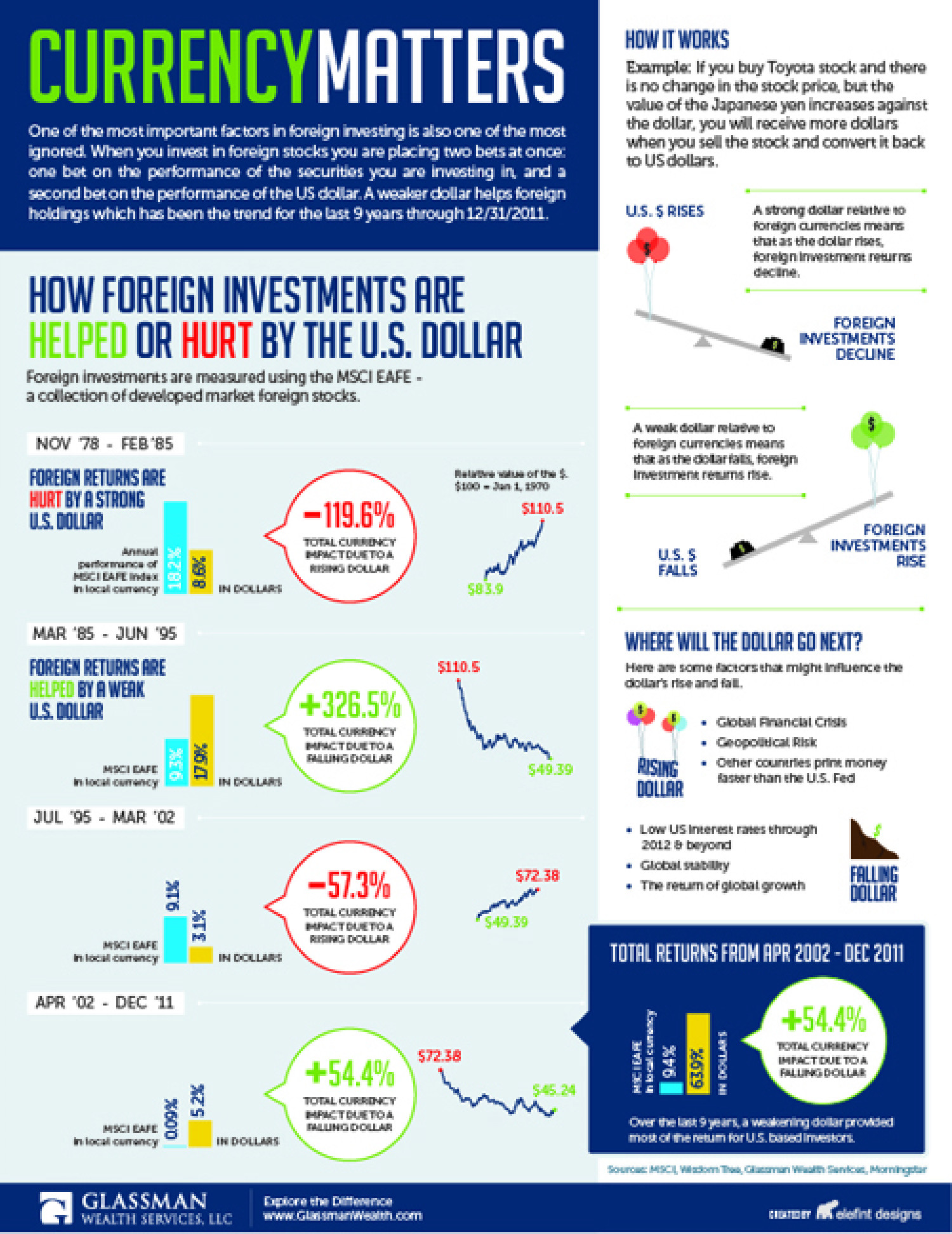 Currency Matters Infographic