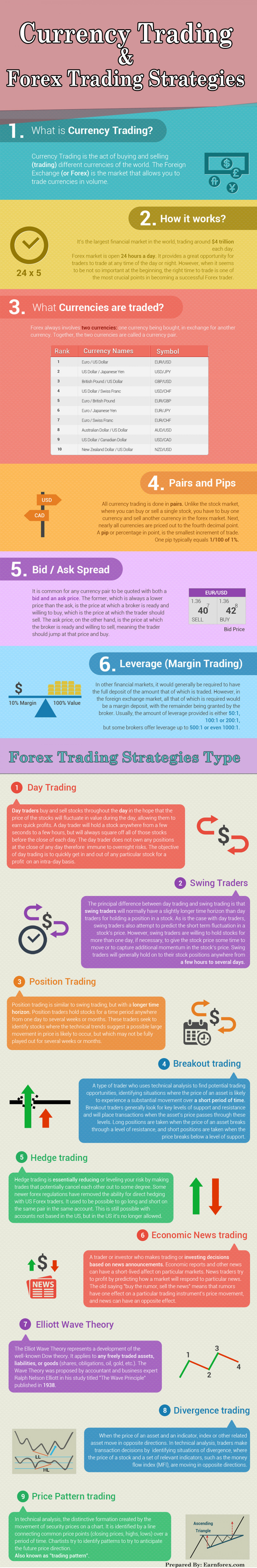 Currency Trading & Forex Trading Strategies Infographic