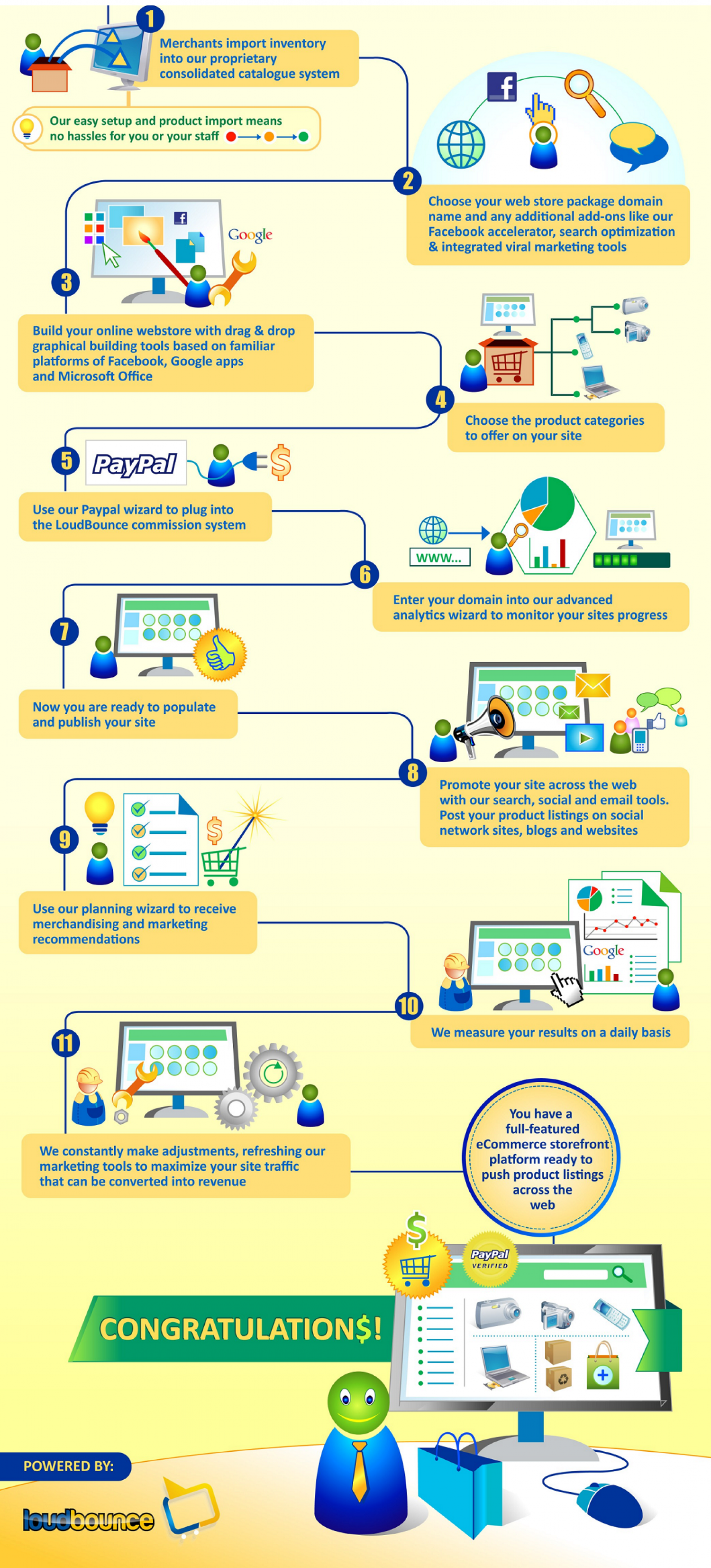 customer process of cartfm Infographic