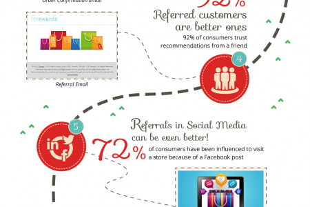 Customer Referral Program Workflow Infographic