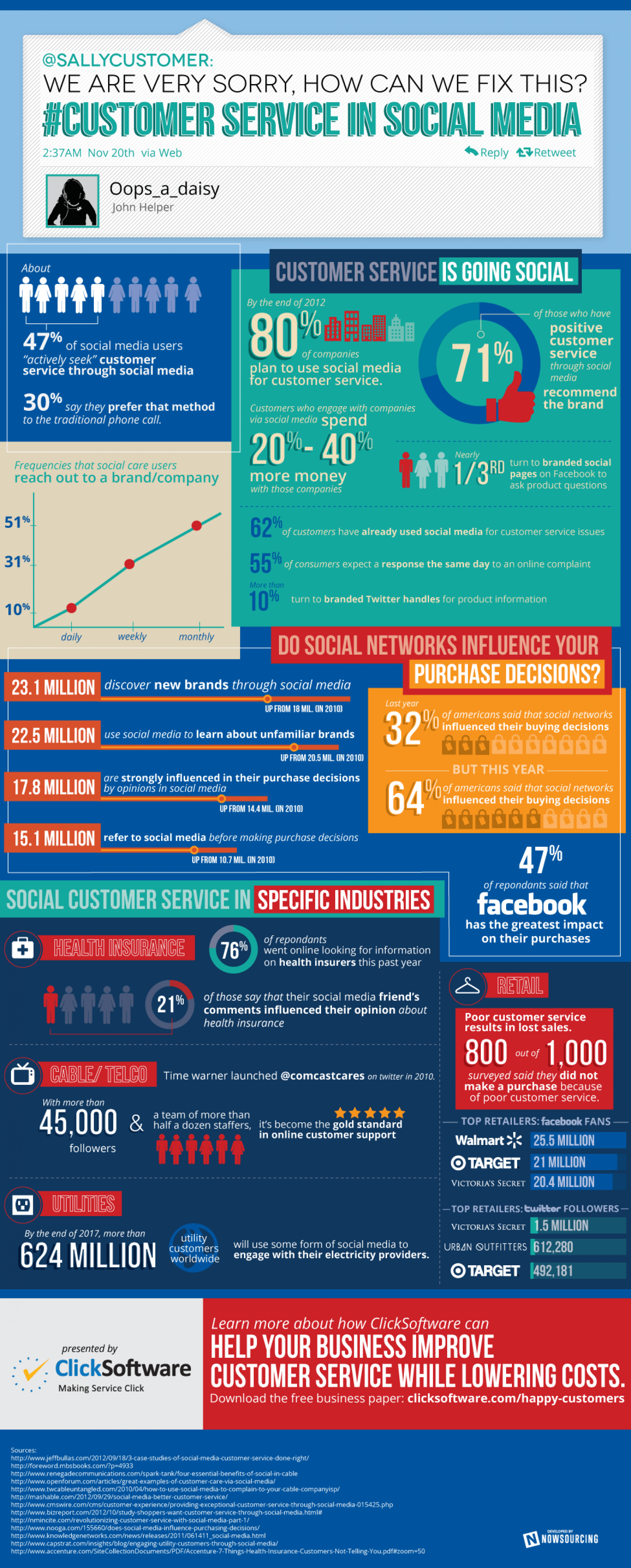 Customer Service In Social Media Infographic