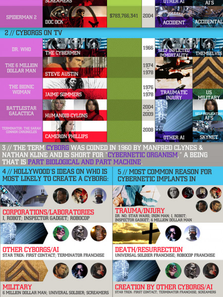 Cyborgs on the Screen Infographic