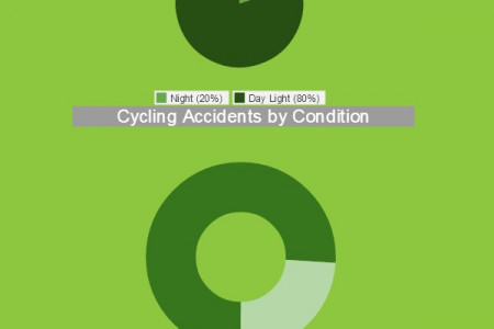Cycling Accident in the UK: Facts & Figures Infographic