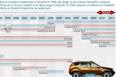 Dacia - the history of a car: 22 models in 43 years Infographic