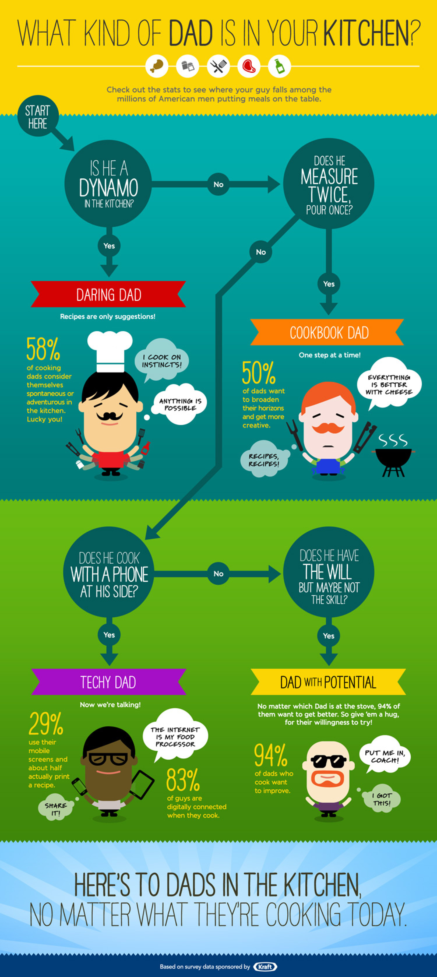 Dad's in the kitchen Infographic