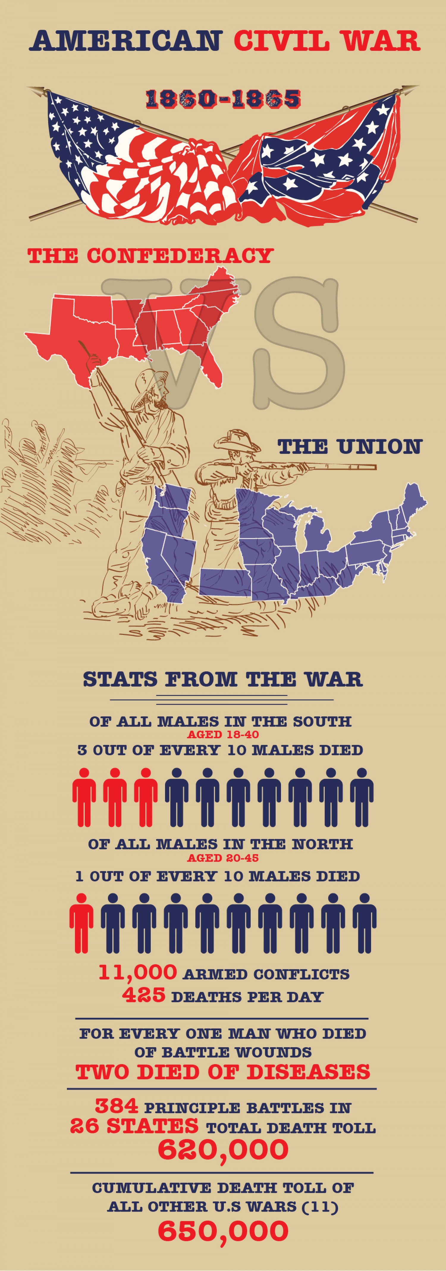 Damages of the civil war Infographic