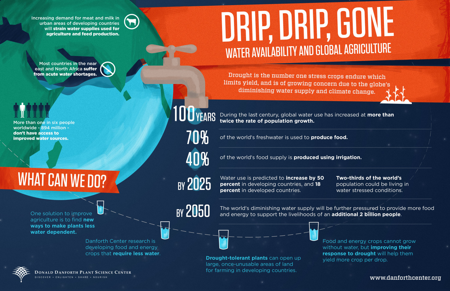 Water Availability and its Impact on Global Agriculture Infographic