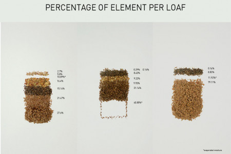 Danish Rye Bread: Percentage of Element Per Loaf Infographic