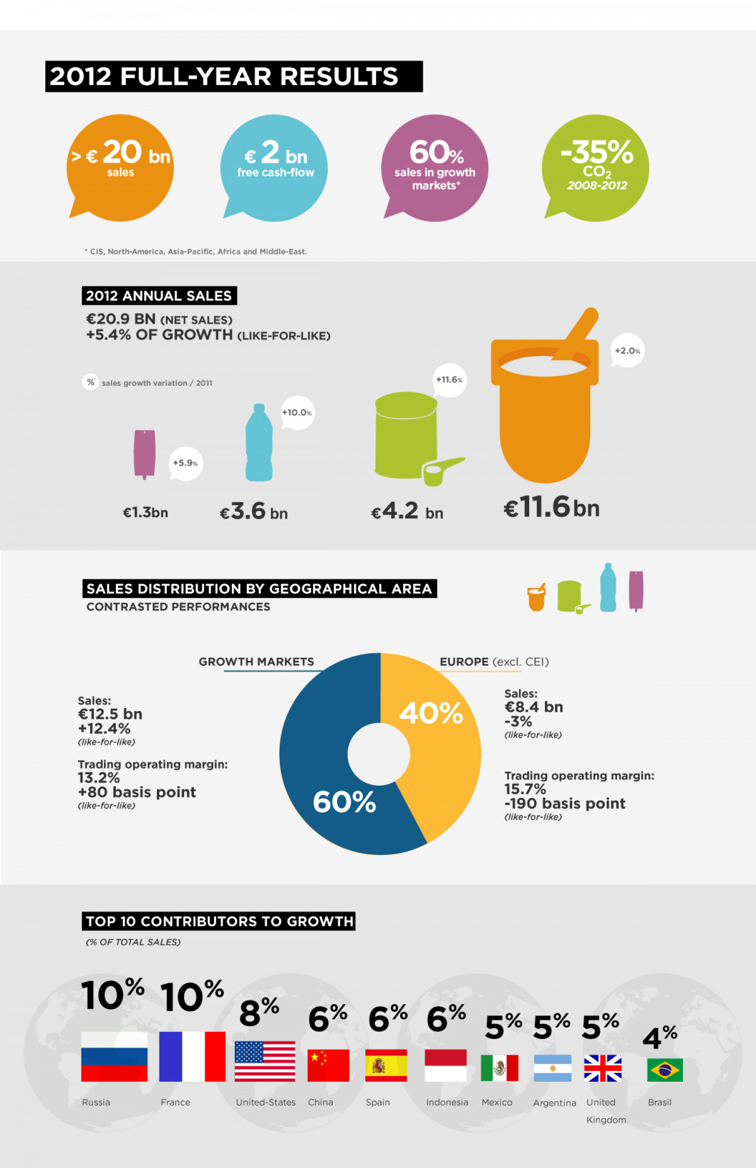Danone full-year results 2012 Infographic