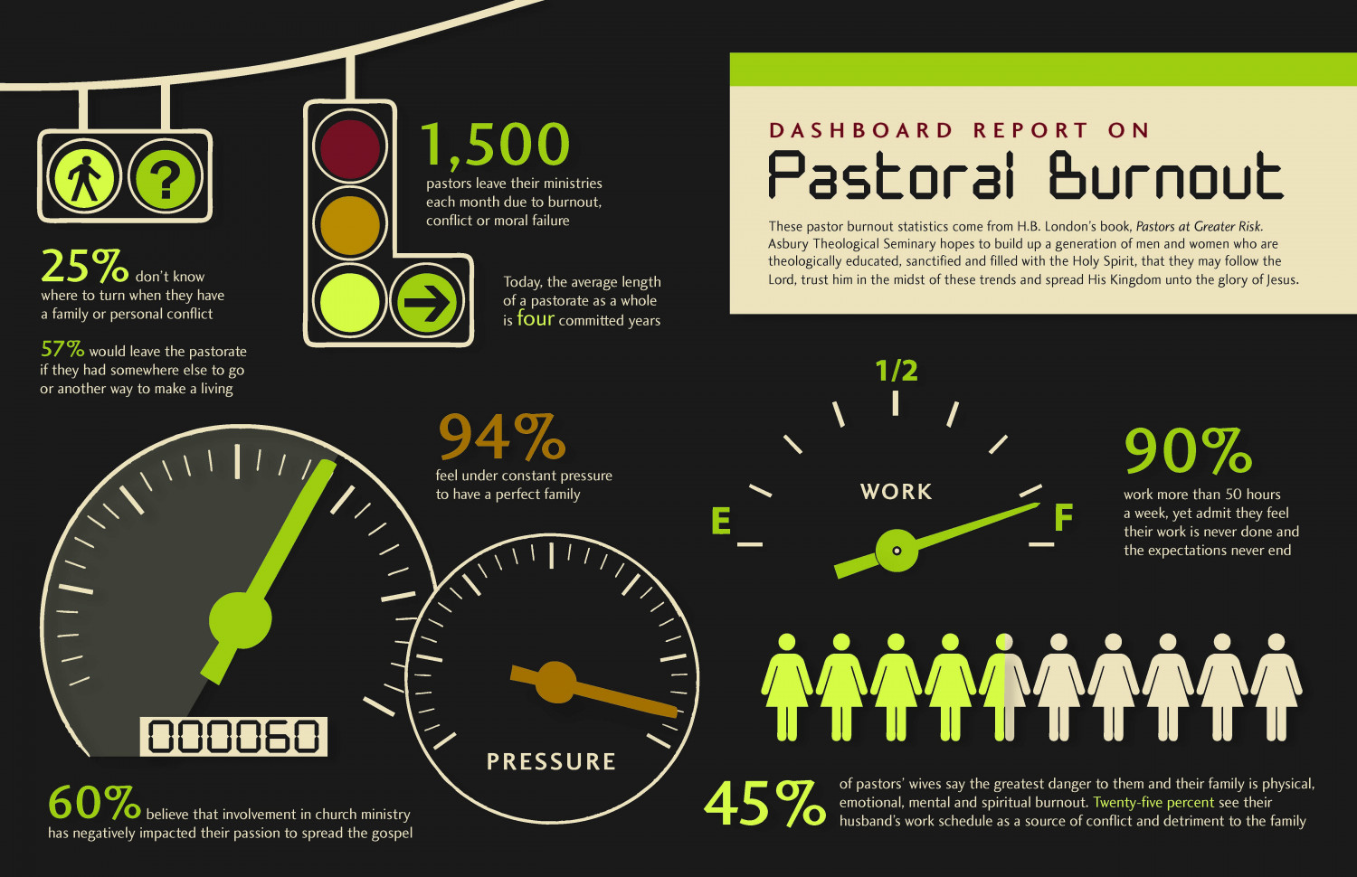 Dashboard Report on Spiritual Burnout Infographic