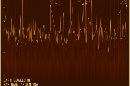 Data + Design - May - Quality Quakes Infographic