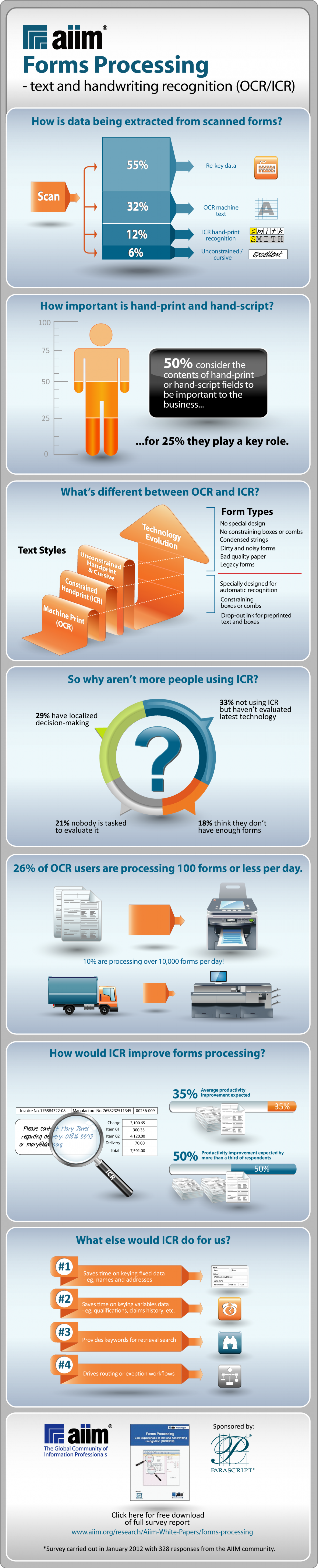 Data Extraction from Forms Infographic