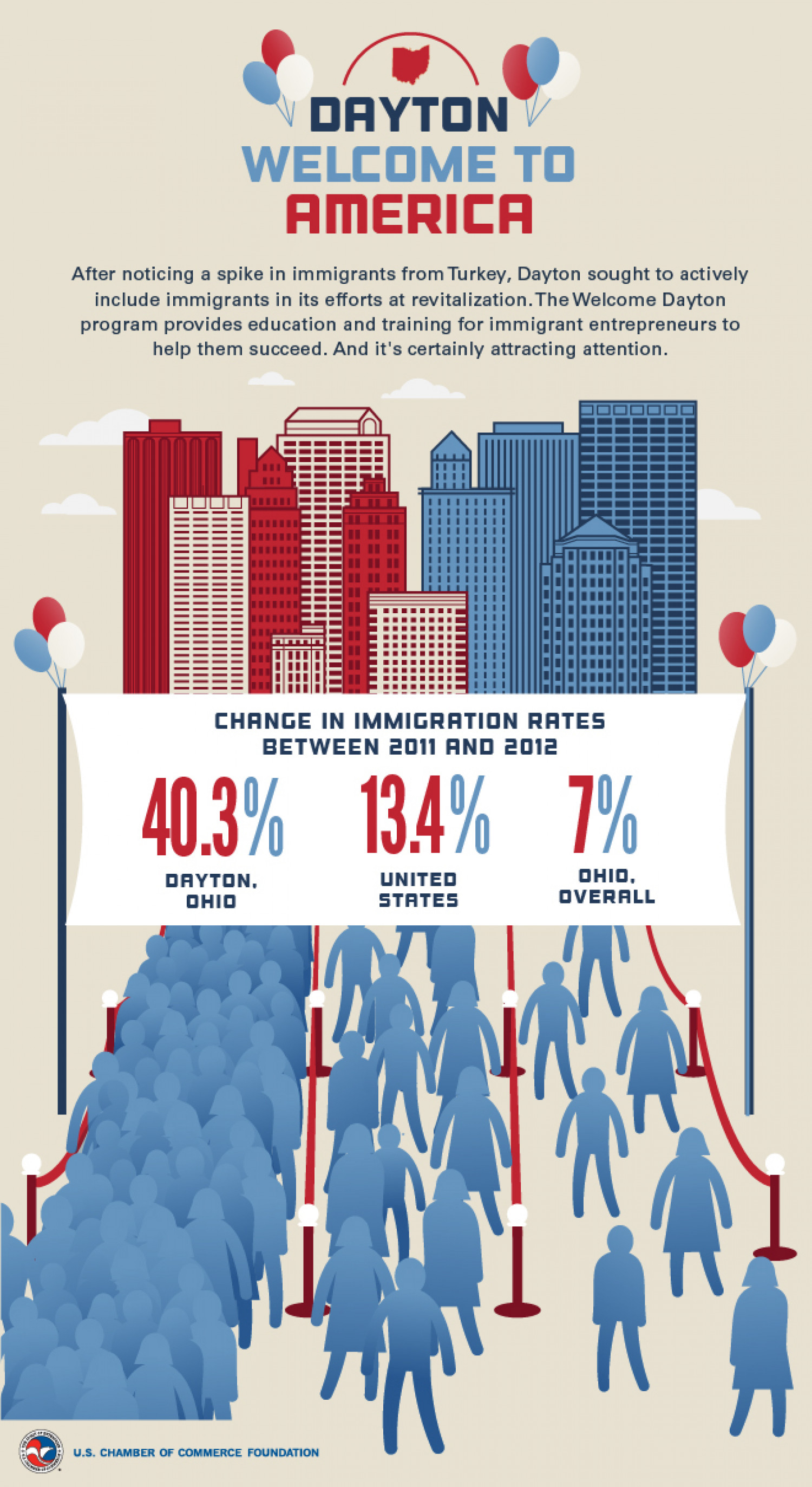 Dayton, OH: An Enterprising City Infographic