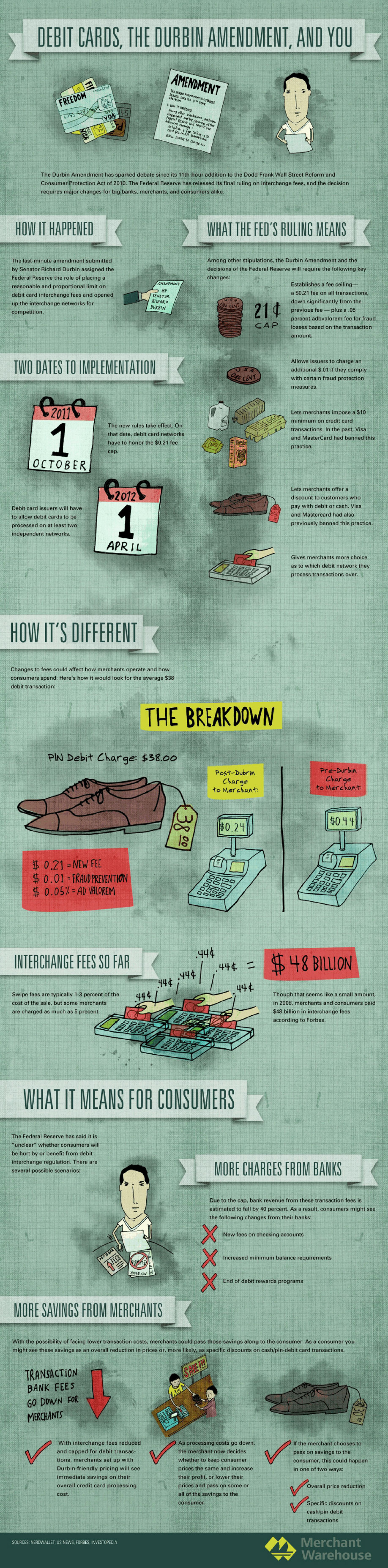 Debit Cards, The Durbin Amendment, And You  Infographic