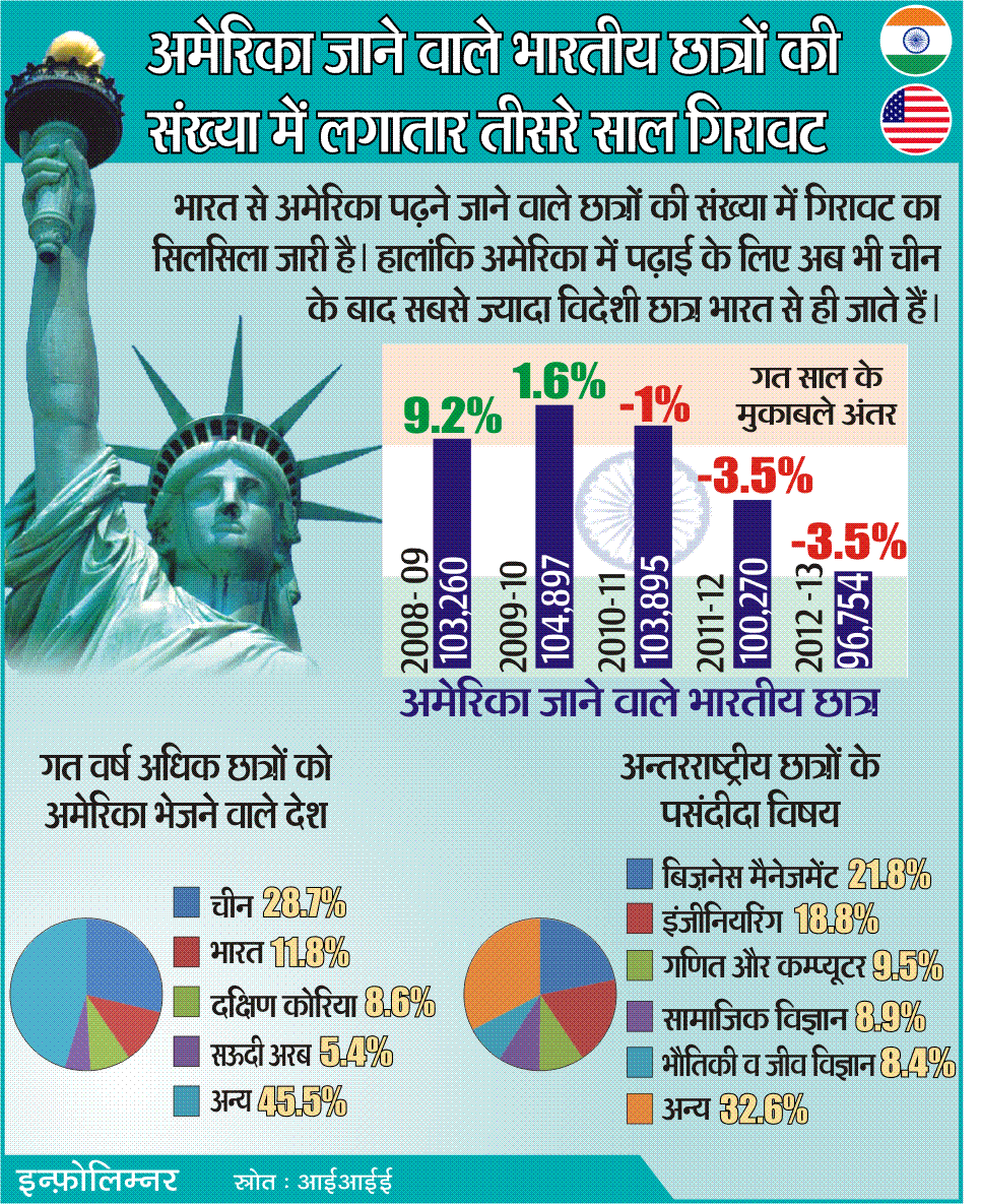 Decline in Indian students studying in USA Infographic