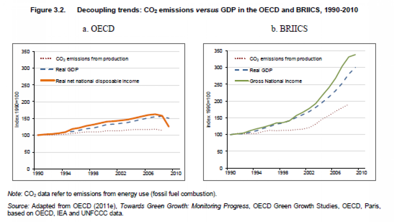 Decoupling trends: CO2 emissions versus GDP in the OECD and BRIICS, 1990-2010 Infographic