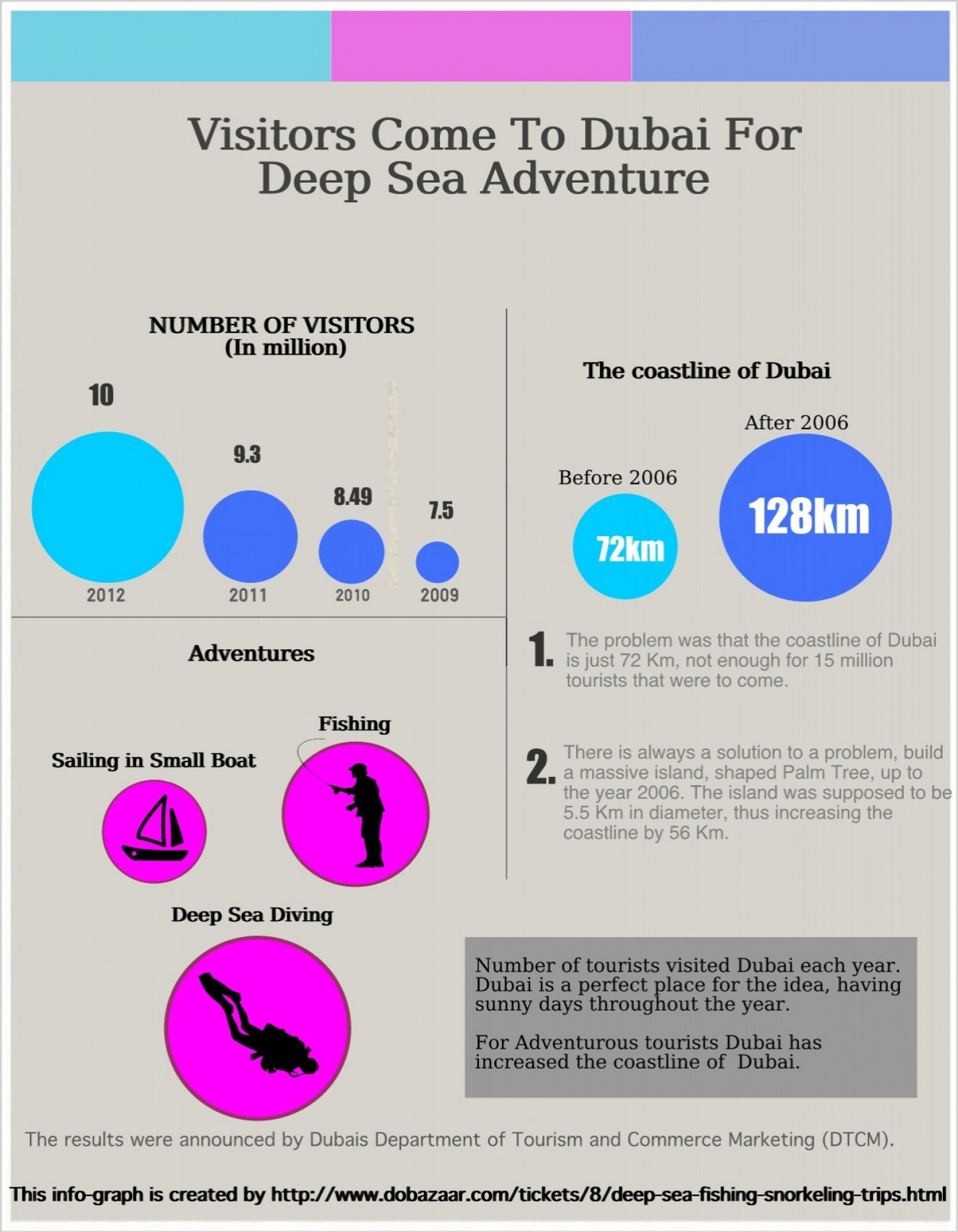 Deep Sea Adventure Dubai Infographic
