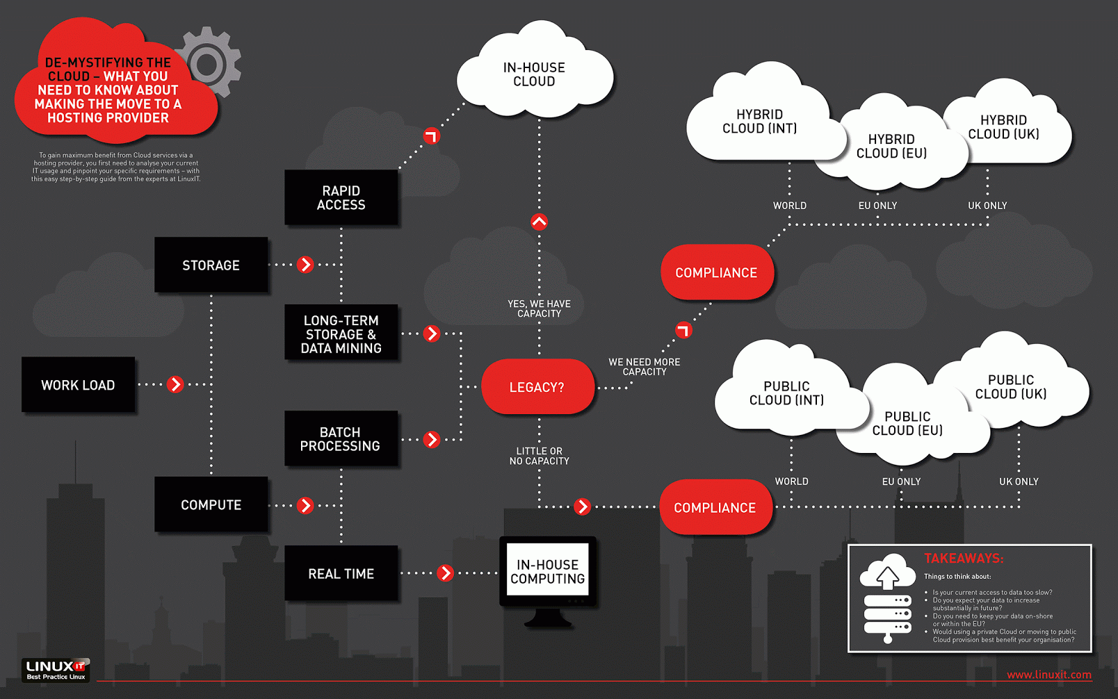 De-mystifying the Cloud - What You Need to Know about Making the Move to a Hosting Provider Infographic