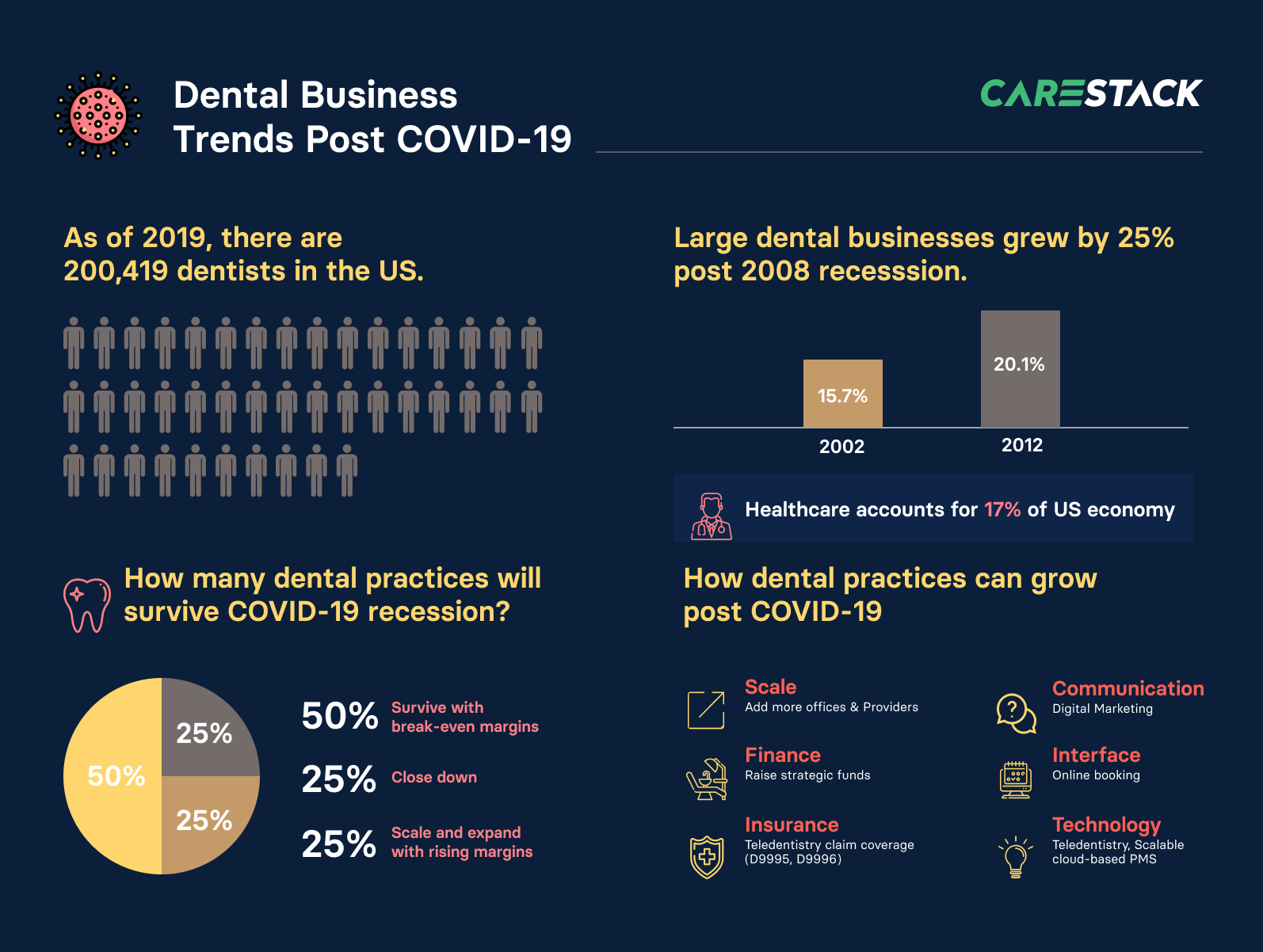 Dental Business Trends post COVID19 Visual.ly
