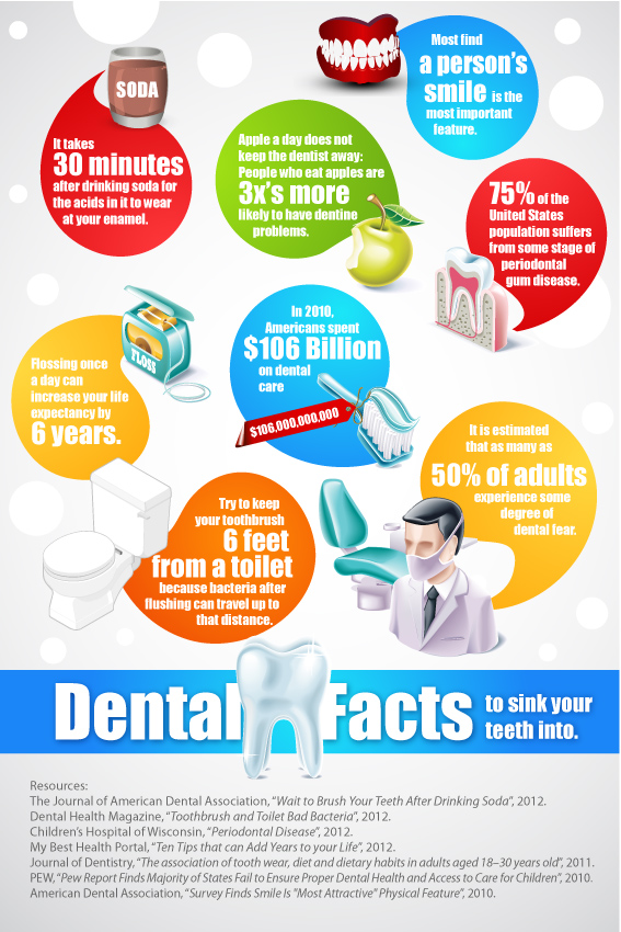 Dental Facts To Sink Your Teeth Into Visual Ly