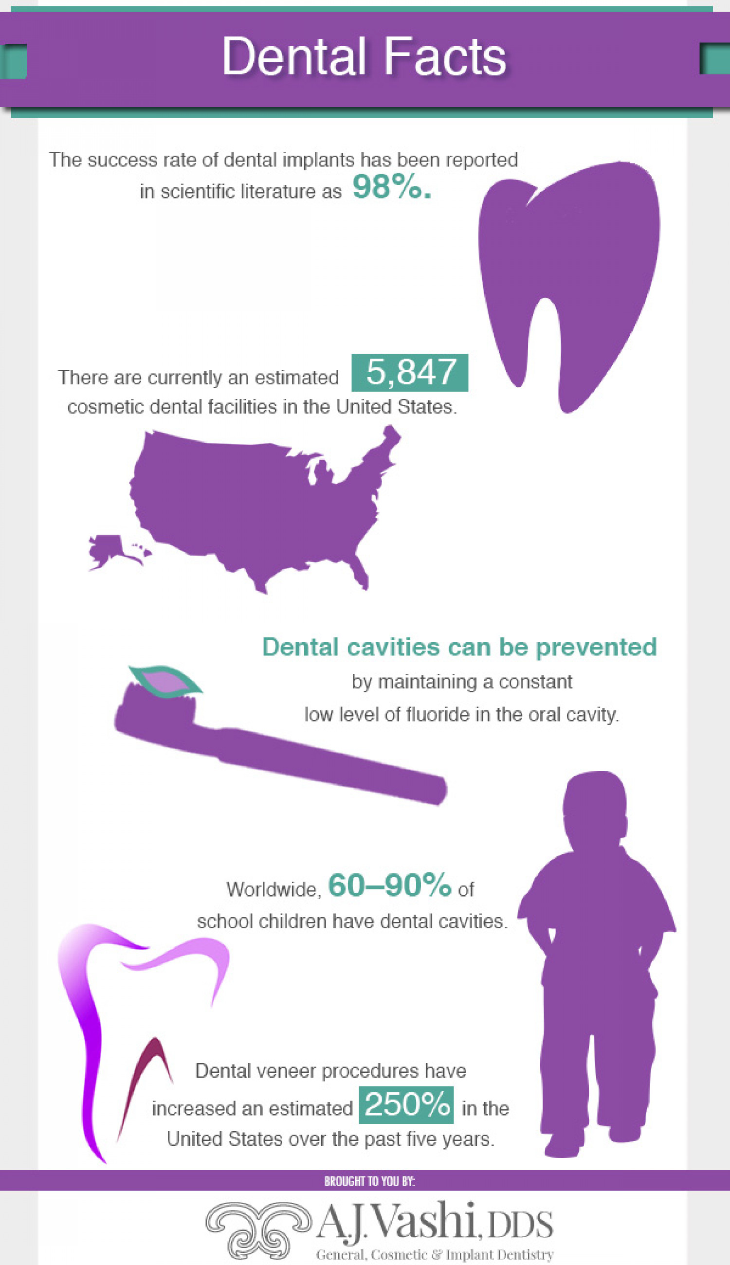 Dental Facts Infographic