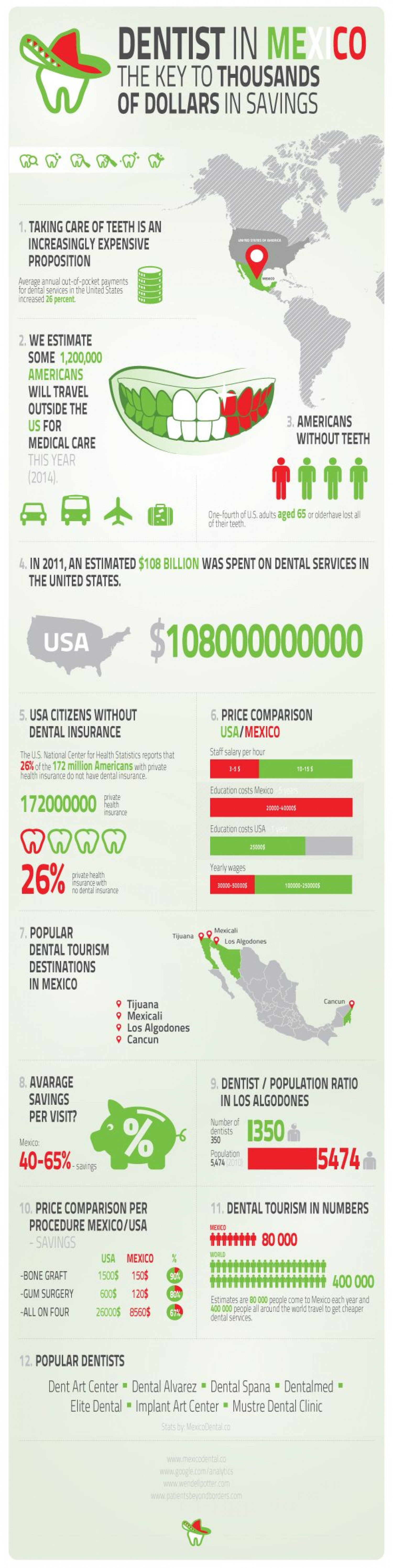 Dental Tourism in Mexico - Infographic Infographic