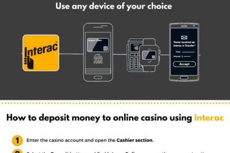 DEPOSITING & WITHDRAWING MONEY AT ONLINE CASINOS VIA INTERAC Infographic