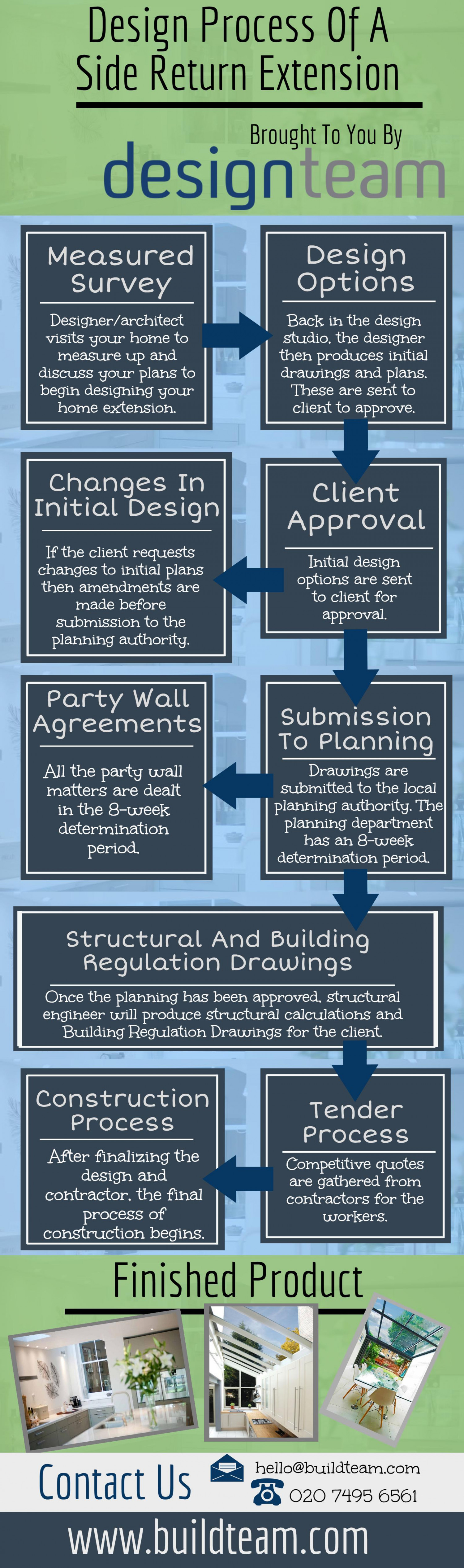 Design and Build Contractors London  Infographic