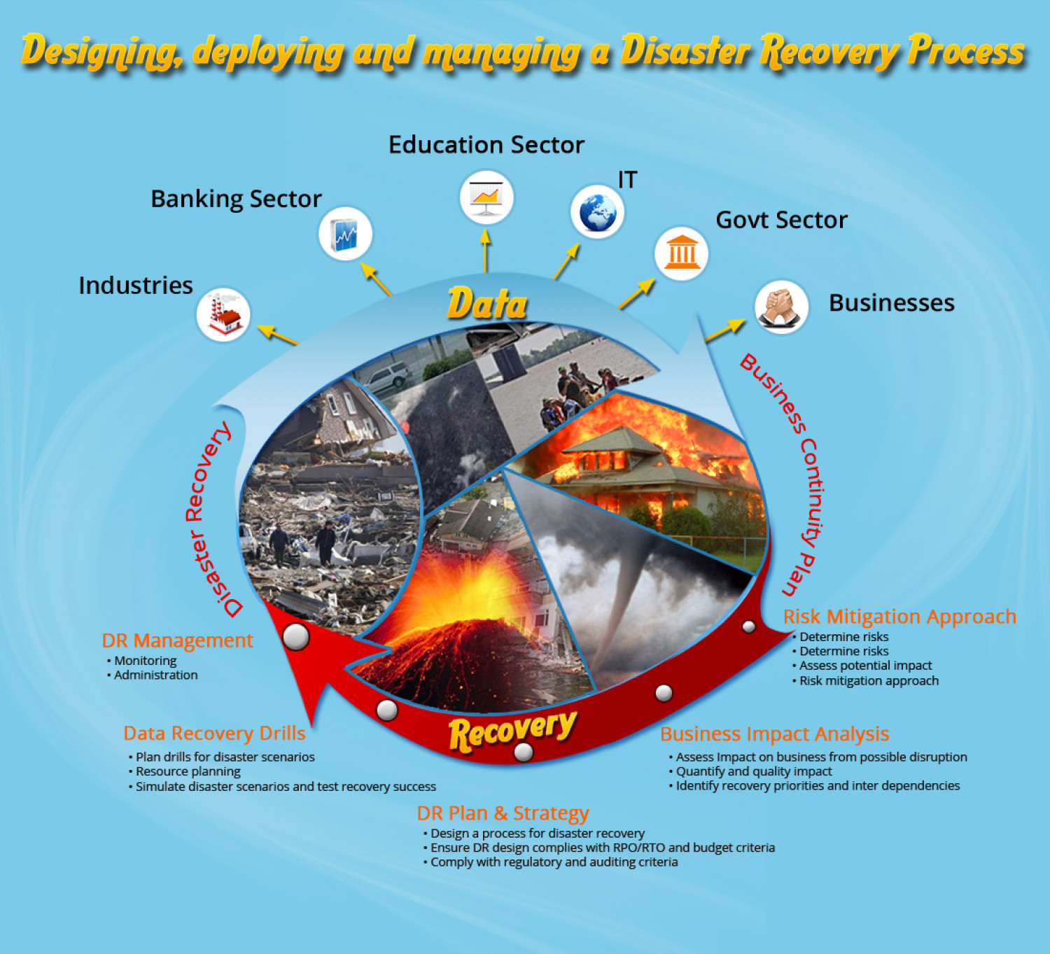 Designing, deploying and managing a Disaster Recovery Process Infographic