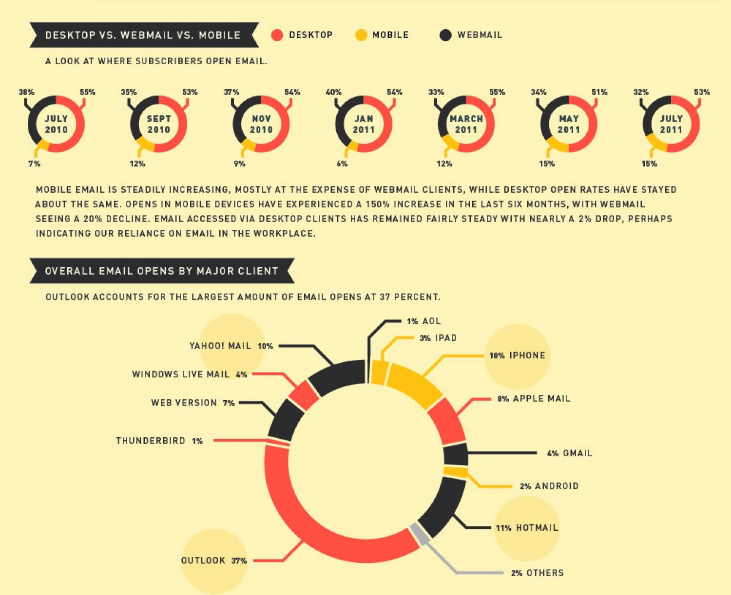 Desktop vs. Webmail vs. Mobile  Infographic