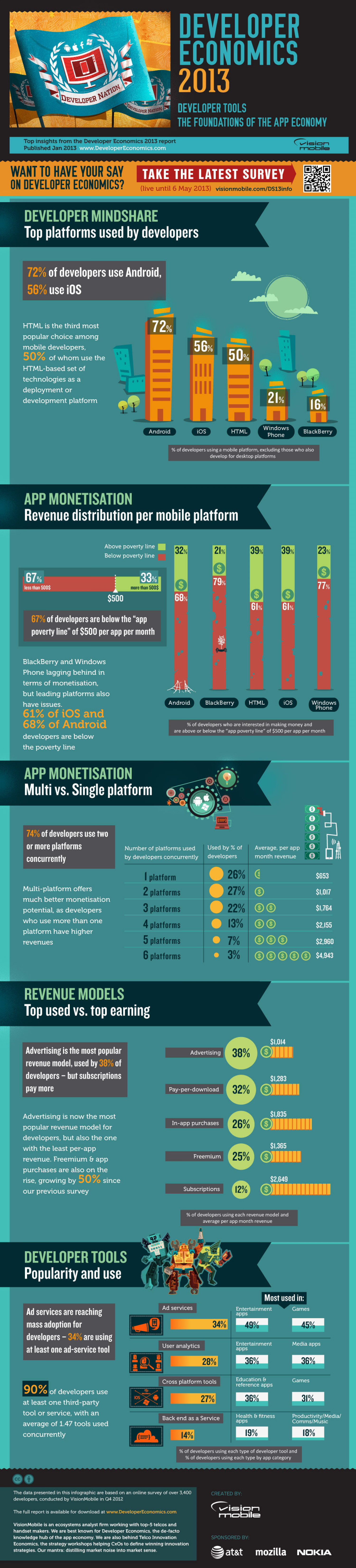 Dev Tools: Foundation of the app economy Infographic