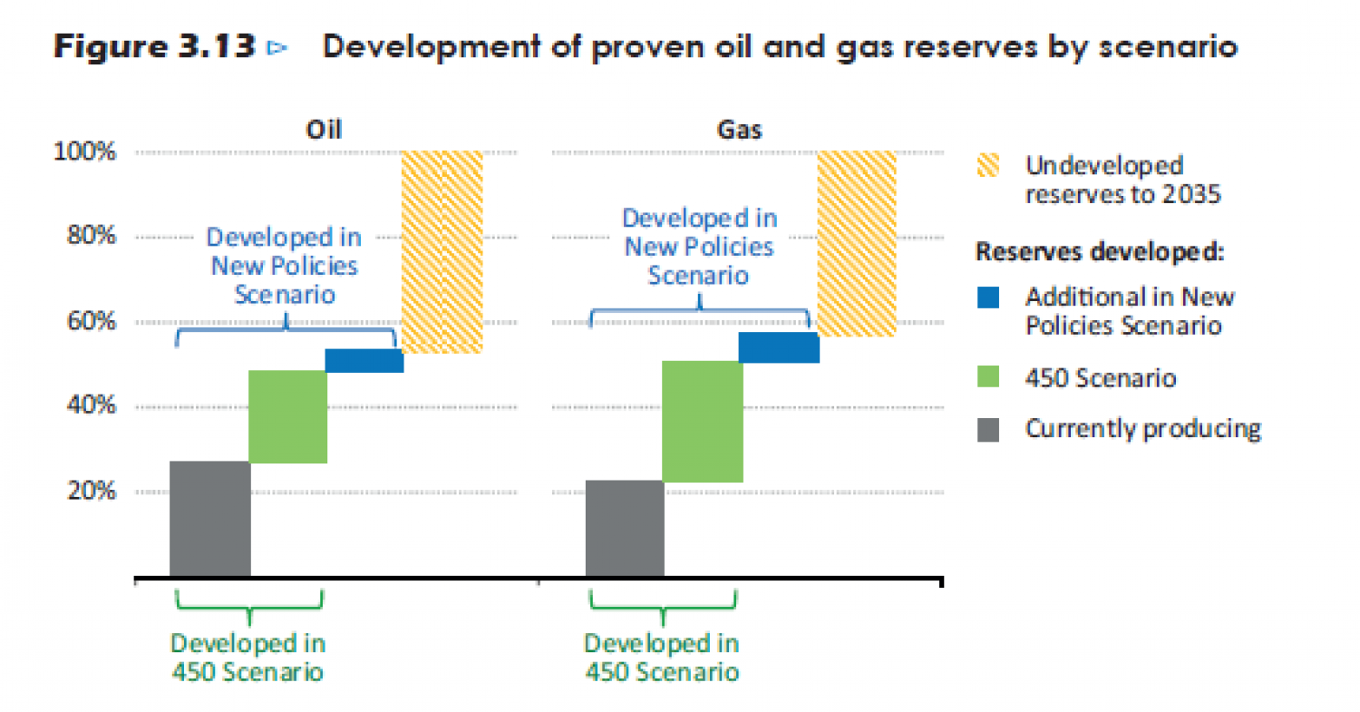 Development of proven oil and gas reserves by scenario Infographic