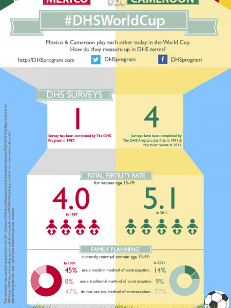 #DHSWorldCup: Mexico vs. Cameroon Infographic