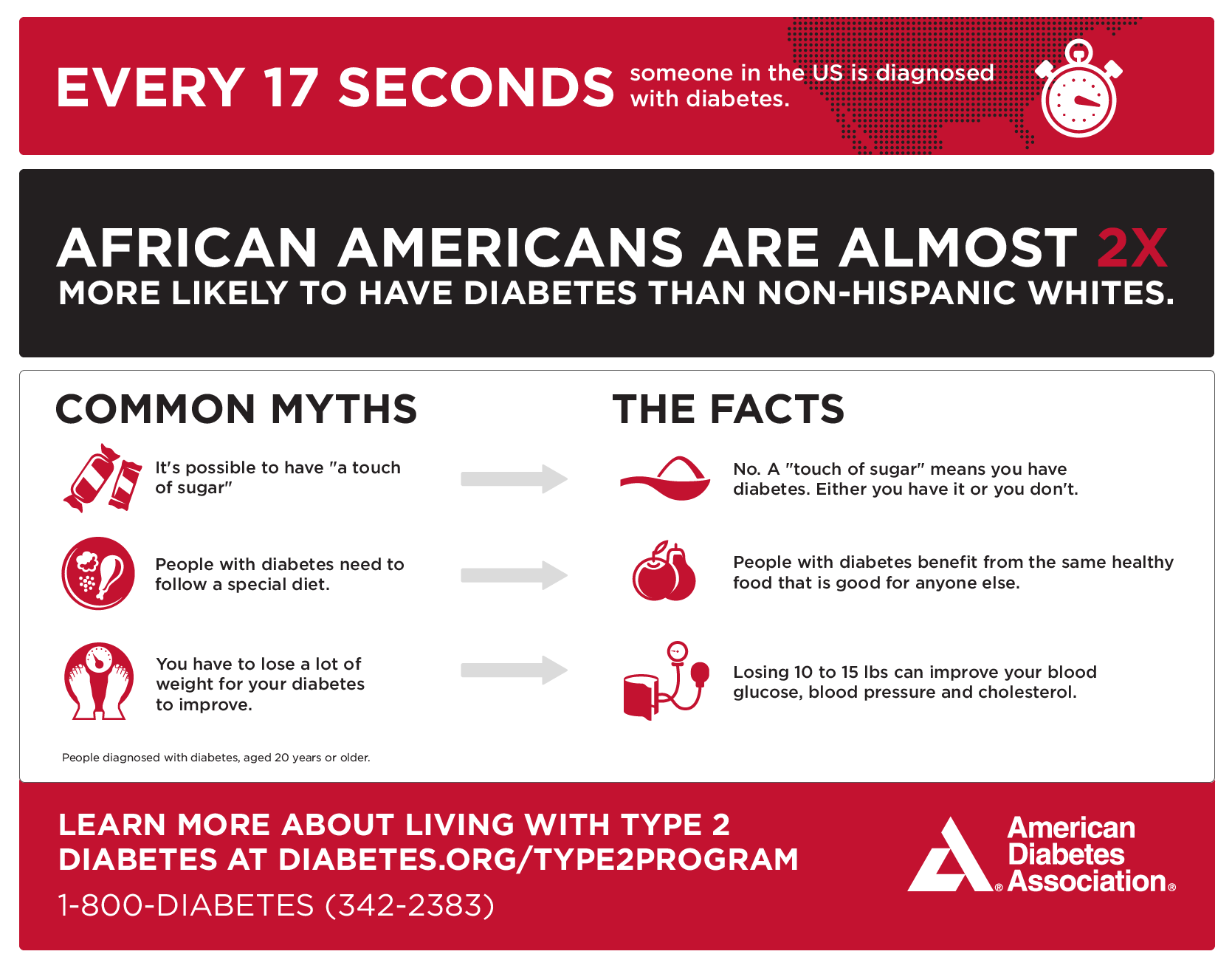 Diabetes Fact Sheet For African Americans Visual Ly