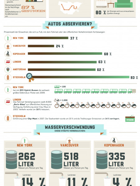 Die Umweltfreundlichsten Städte der Welt Infographic