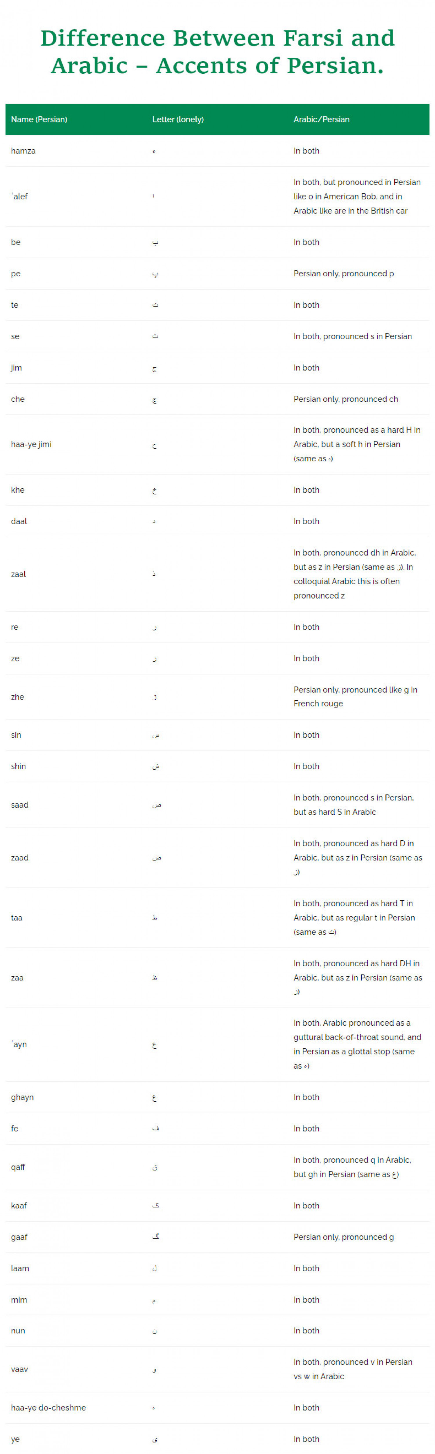 Difference Between Persian and Arabic Language Infographic