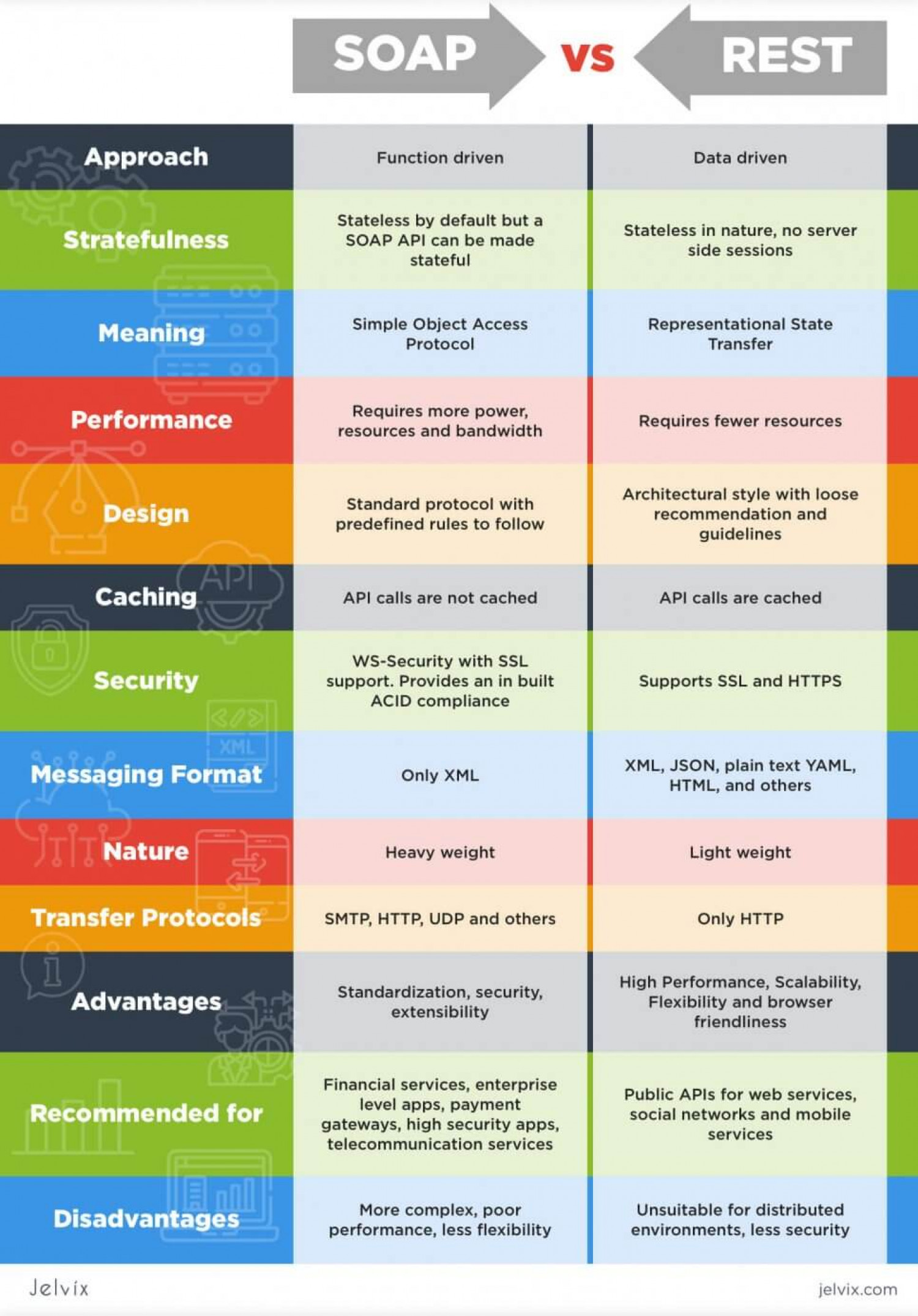 Difference between SOAP and REST Infographic