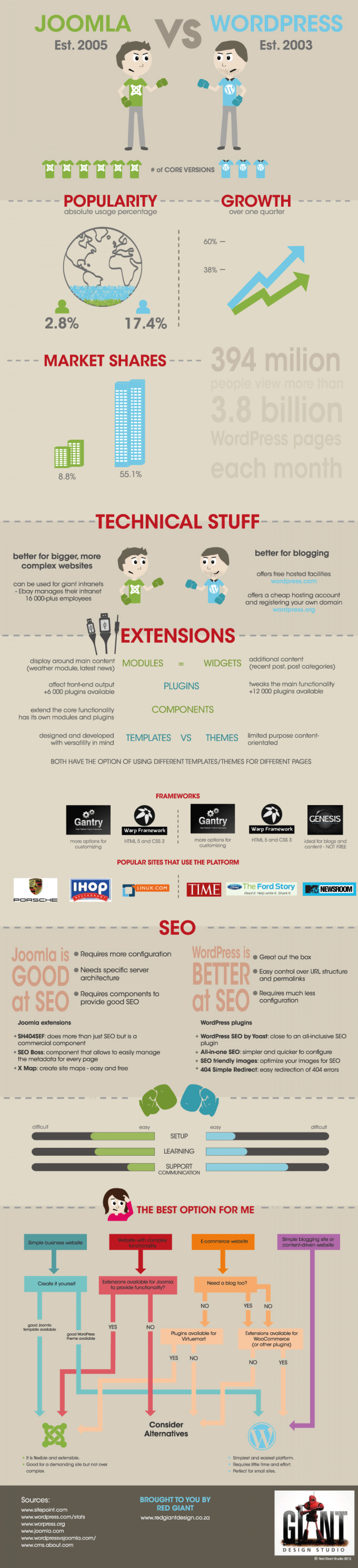 Difference Between Wordpress and Joomla Infographic