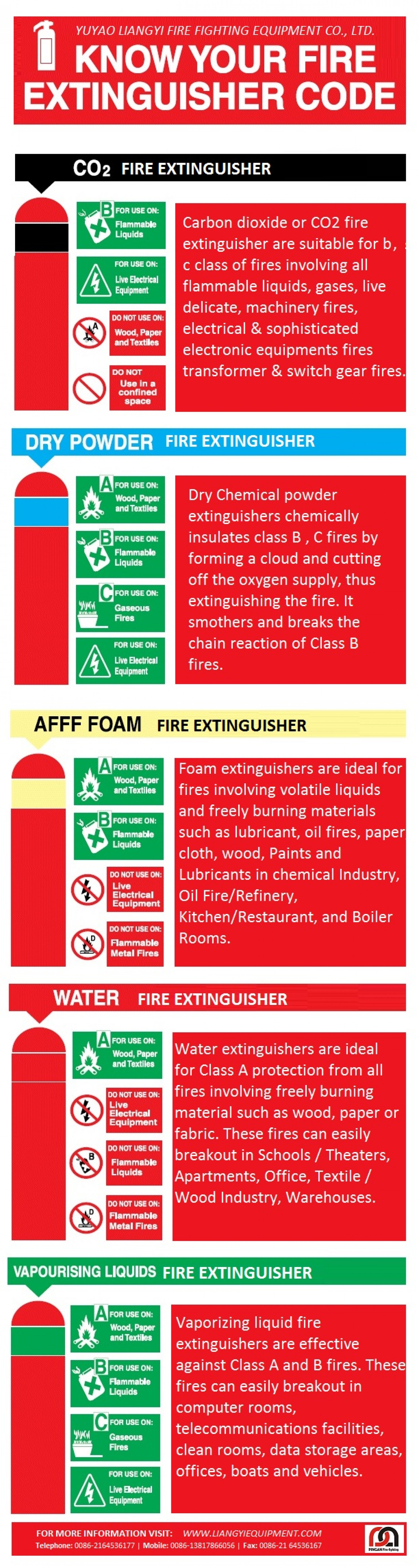 Different Fire Extinguisher Types And Specifications Infographic