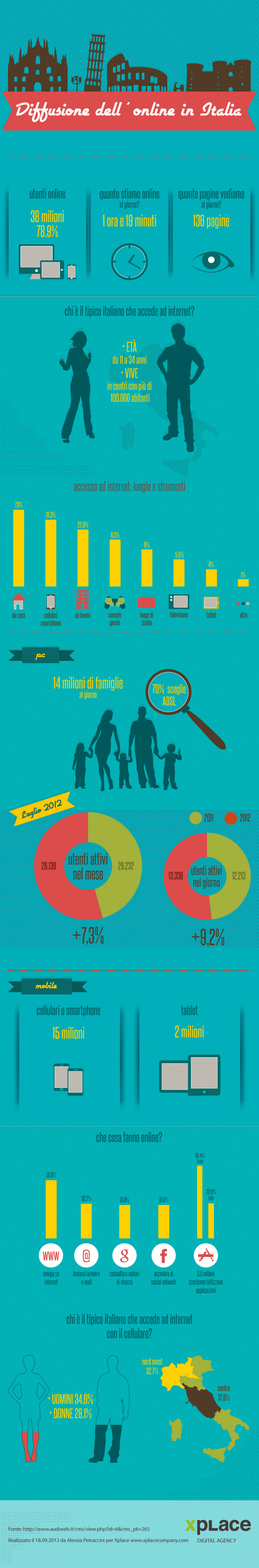 Diffusione dell'on-line in Italia Infographic