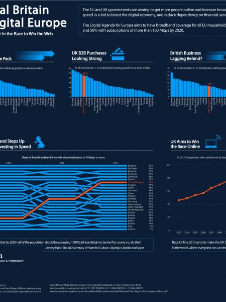 Digital Britain vs Digital Europe Infographic