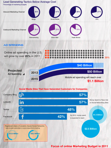Digital Marketing Budgets Infographic